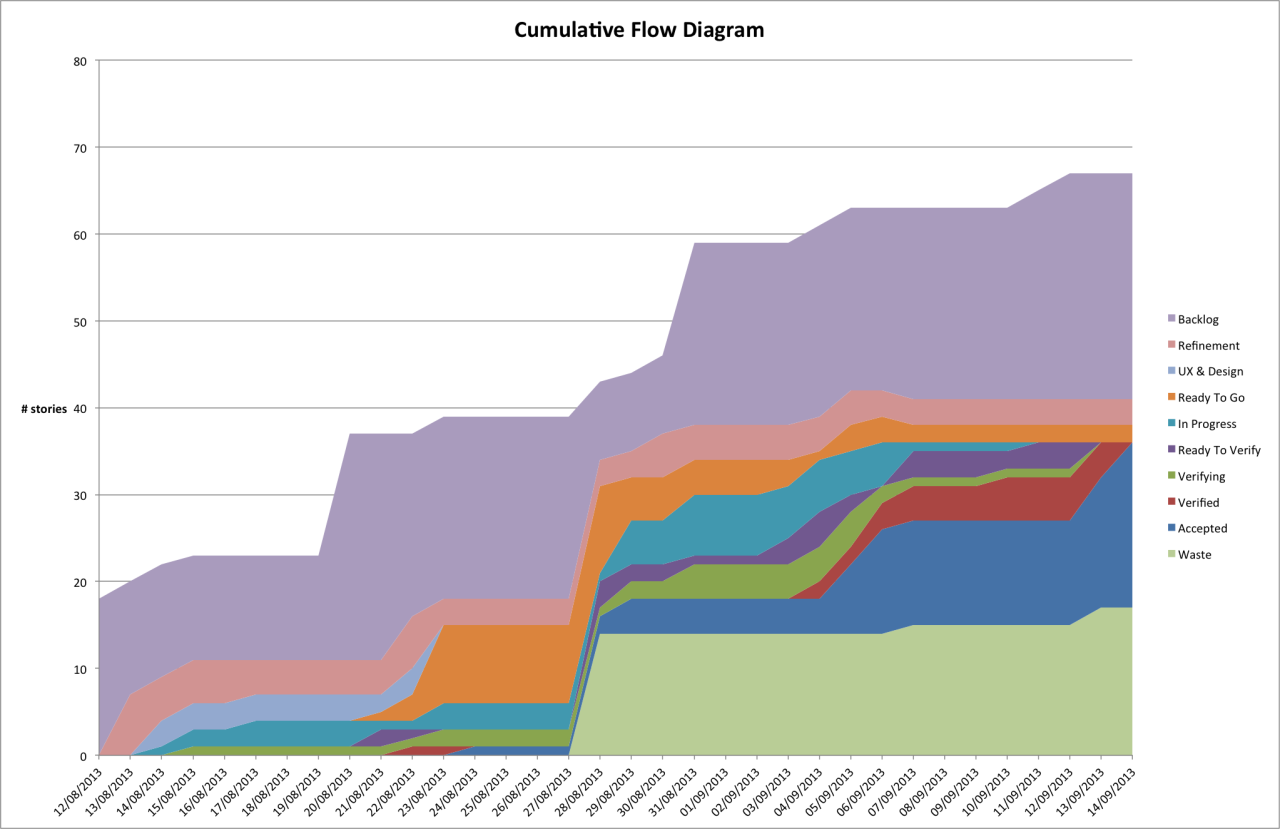 Cumulative Flow Diagram